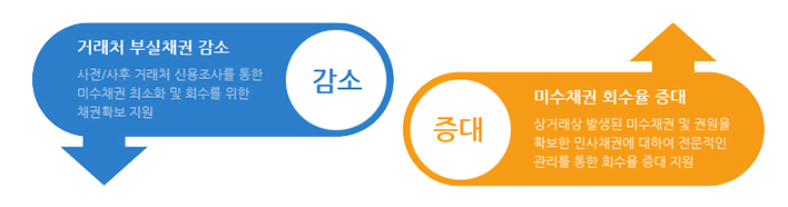채권관리 서비스 장점 이미지 채권관리 서비스 장점 - 거래처 부실채권 감소, 미수채권 회수율 증대