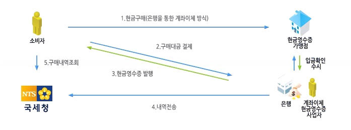 더빌 현금영수증 서비스 흐름도 이미지 더빌 현금영수증 서비스 흐름도 이미지