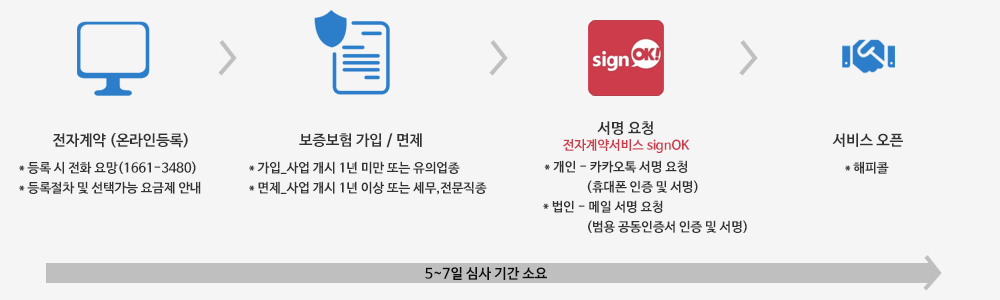 전자결제 순서
