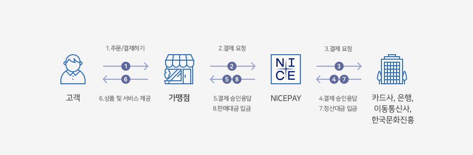 더빌 통합결제 시스템 서비스 흐름표 더빌 통합결제 시스템 서비스 흐름표