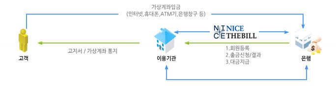 더빌 가상계좌 서비스 흐름도