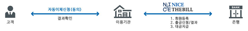 더빌 계좌 CMS 이용방법 흐름표 더빌 계좌 CMS 이용방법 흐름표